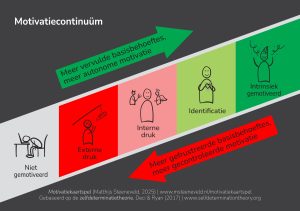 Motivatiecontinuum volgens de zelfdeterminatietheorie. Ontwerp Matthijs Steeneveld - Motivatiekaartspel.